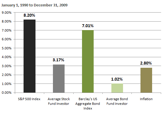 Average investor returns versus the market indices, 1990-2009.