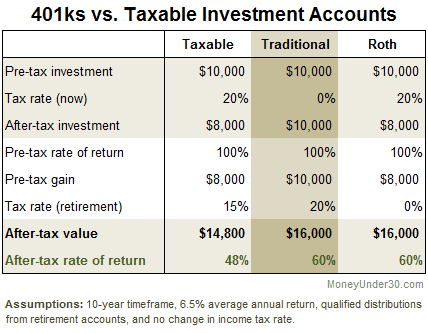 Ira Vs 403b Comparison Chart