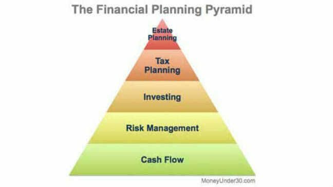 Financial Planning Pyramid Chart