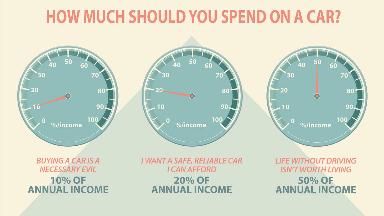 How Much Should You Spend On A Car?