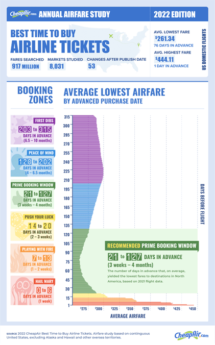 cheapest day to book airline travel