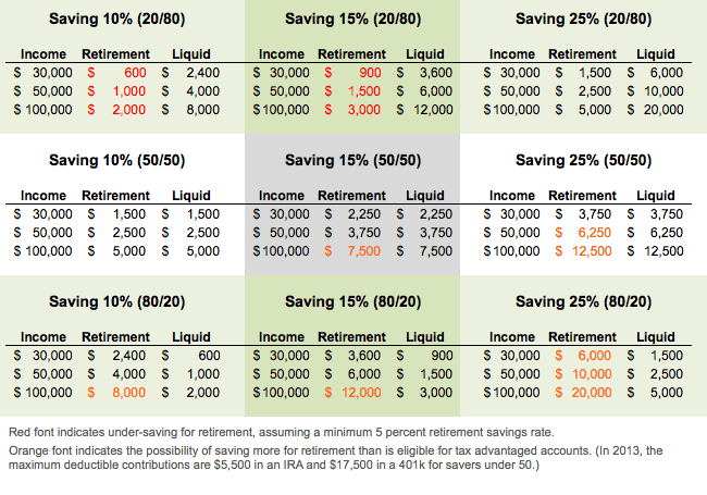 Saving For Retirement In Your 20s Chart