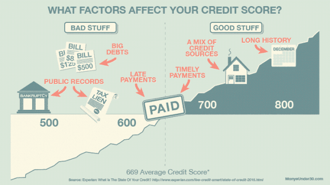 Credit Report Score Chart