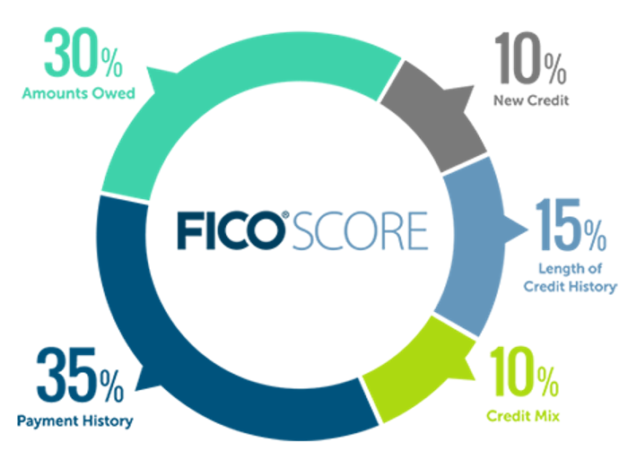Infographic showing the components that make up a FICO score
