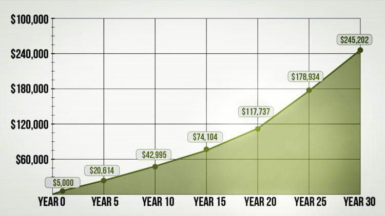 Age Related Investment Strategy Chart