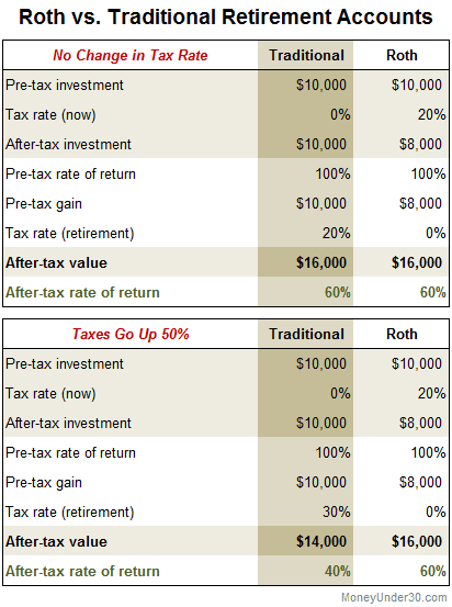 Ira Vs Roth Ira Comparison Chart