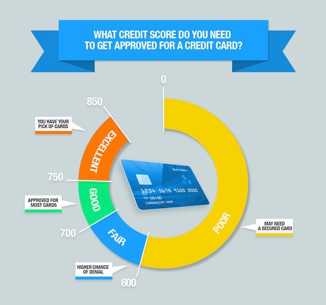 Credit Score Requirements For Credit Card Approval