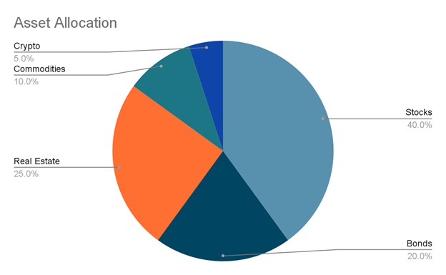 A pie graph showing the above-mentioned investment amounts.