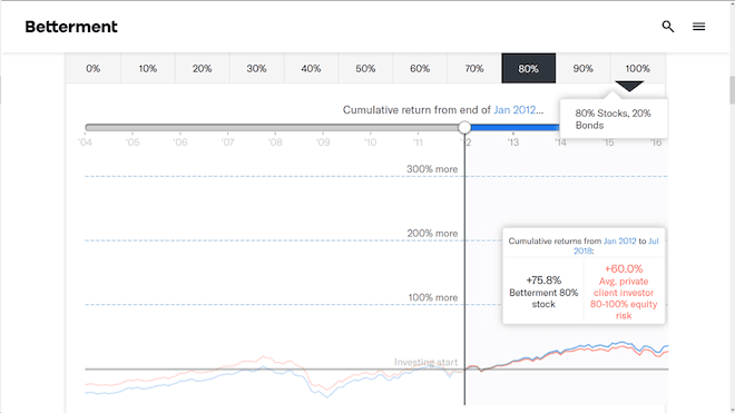 Betterment chart