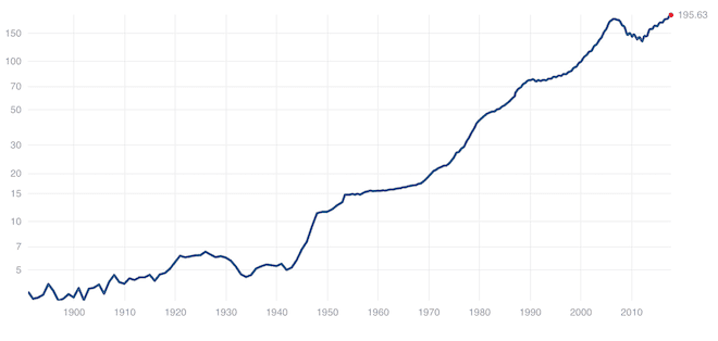 Case Shiller