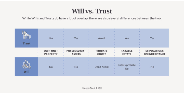 Table showing the differences between wills and trusts, provided by Trust & Will