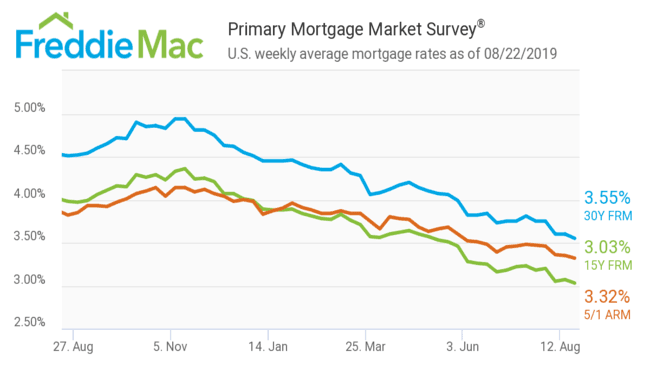 Mortgage Refinance Rates Chart