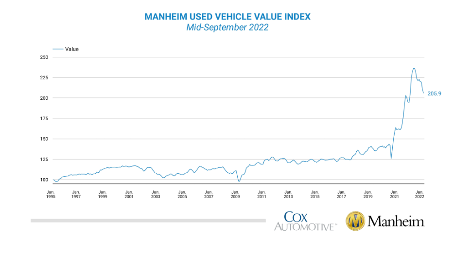 Manheim Used Vehicle Value Index