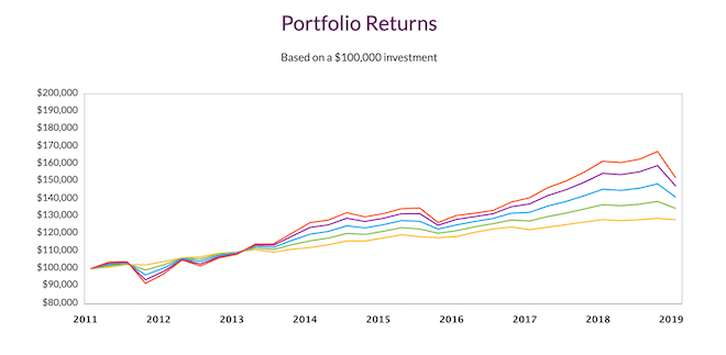 Ally Invest Review - Historical Performance