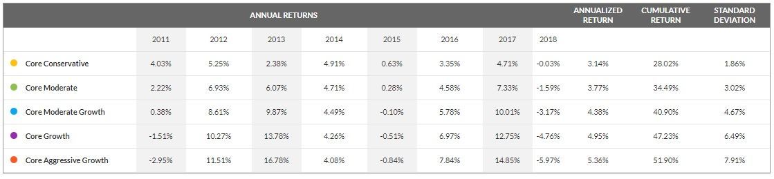 Ally Invest Vs. Wealthfront - Ally's Returns