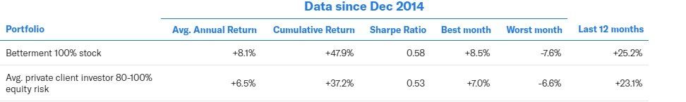 Betterment vs. Wealthfront vs. Personal Capital - Who Wins? - Betterment Investing Returns