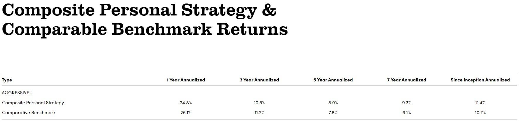 Betterment vs. Wealthfront vs. Personal Capital - Who Wins? - Personal Capital Investment Returns