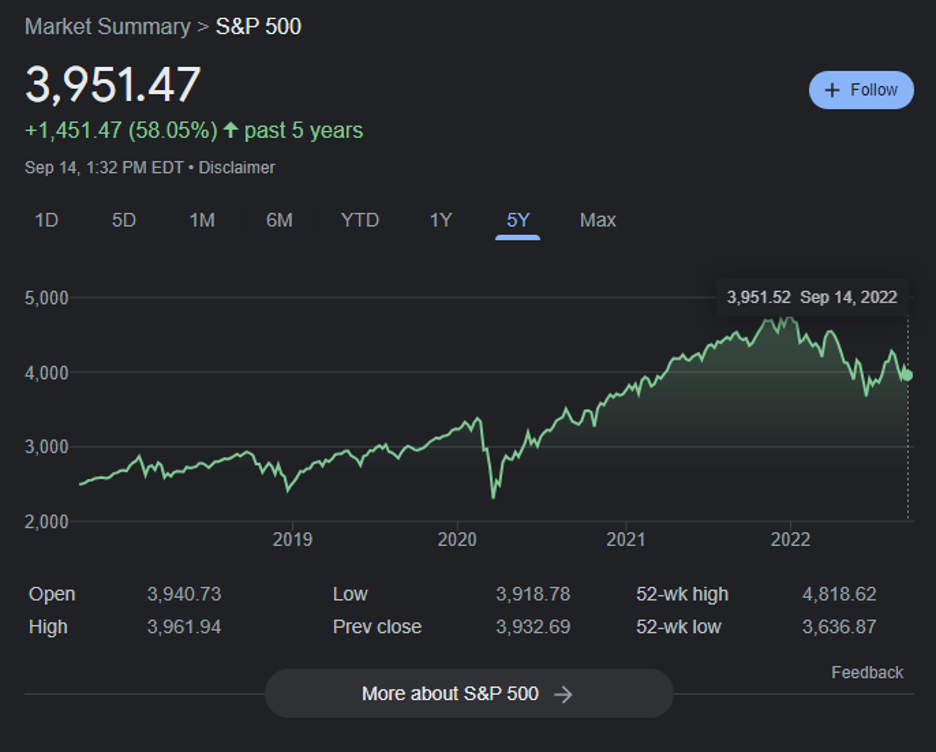 Graph showing S&P 500 history over a 5-year period