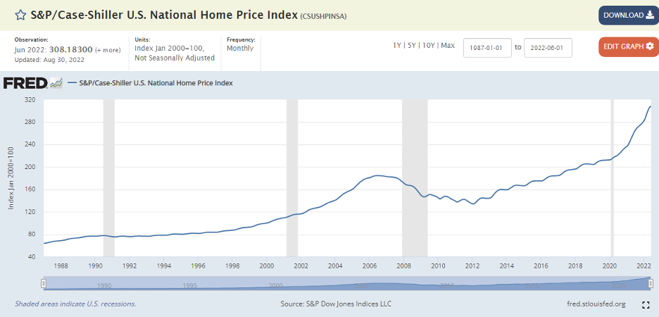 Graph showing the 35-year history of the US National Home Price Index