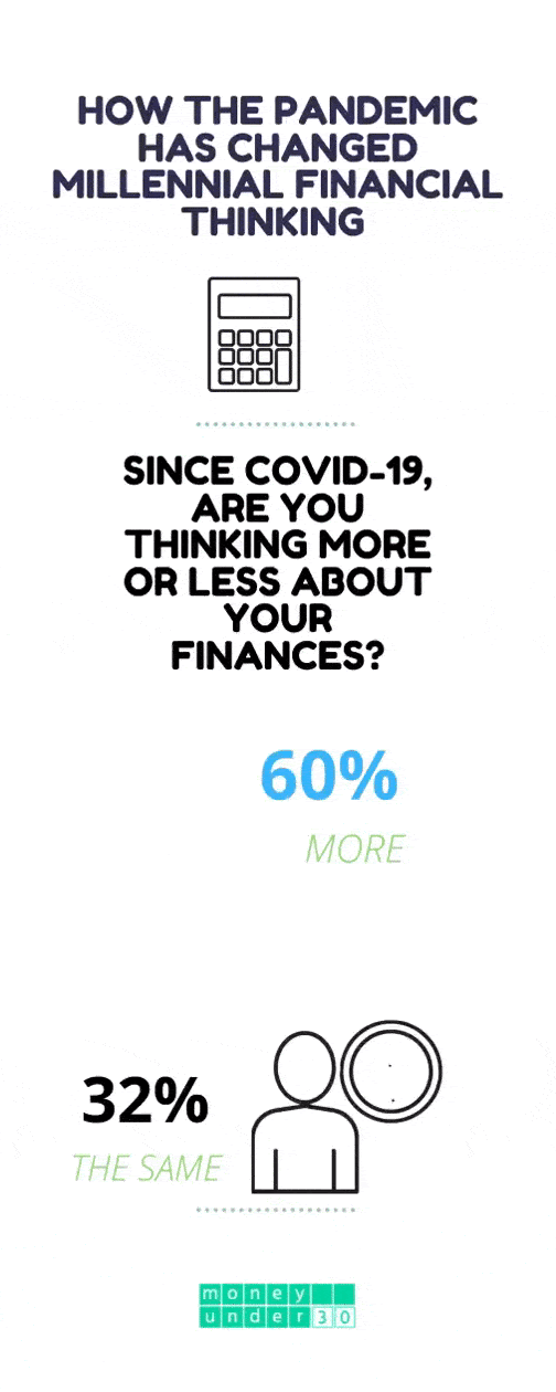 Millennial Spending And Investing During COVID-19 - How The Pandemic Has Changed Millennial Financial Thinking