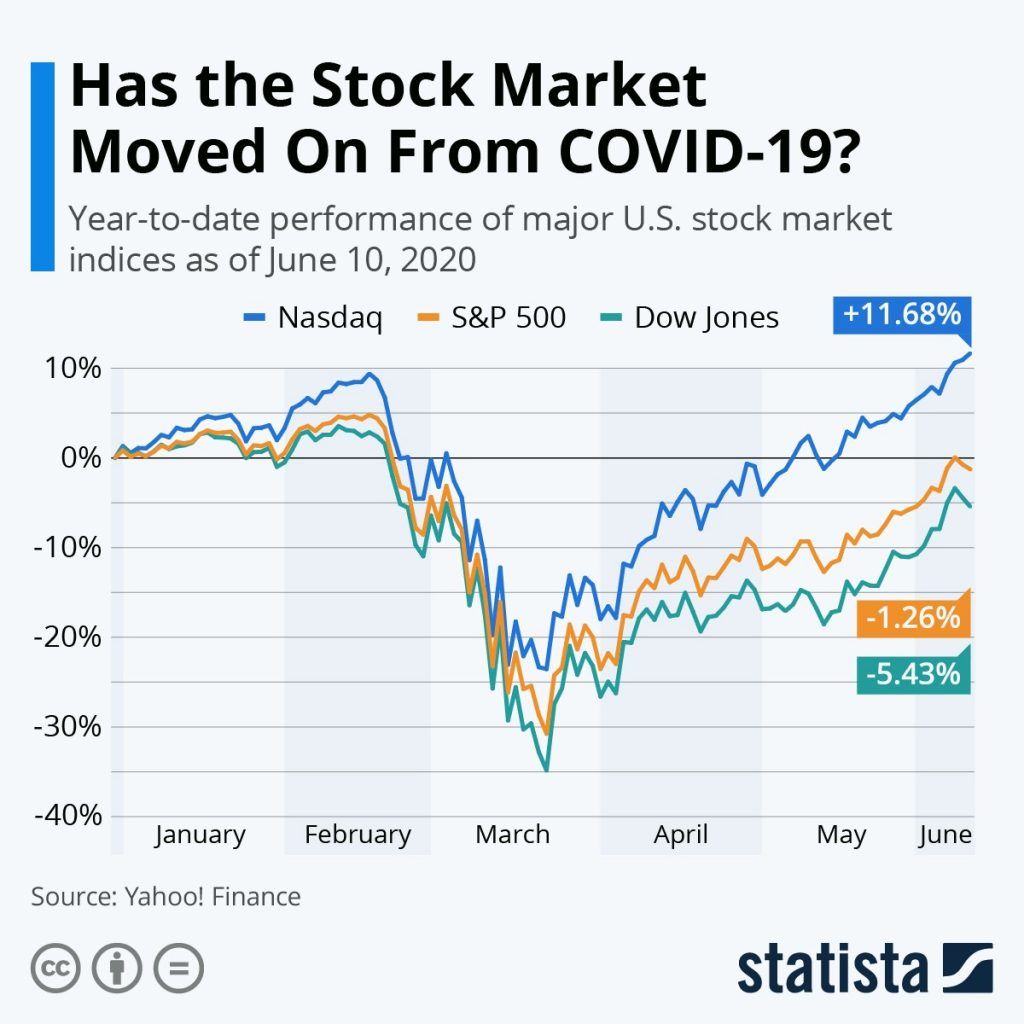How To Invest For The 2020s - Figure 1