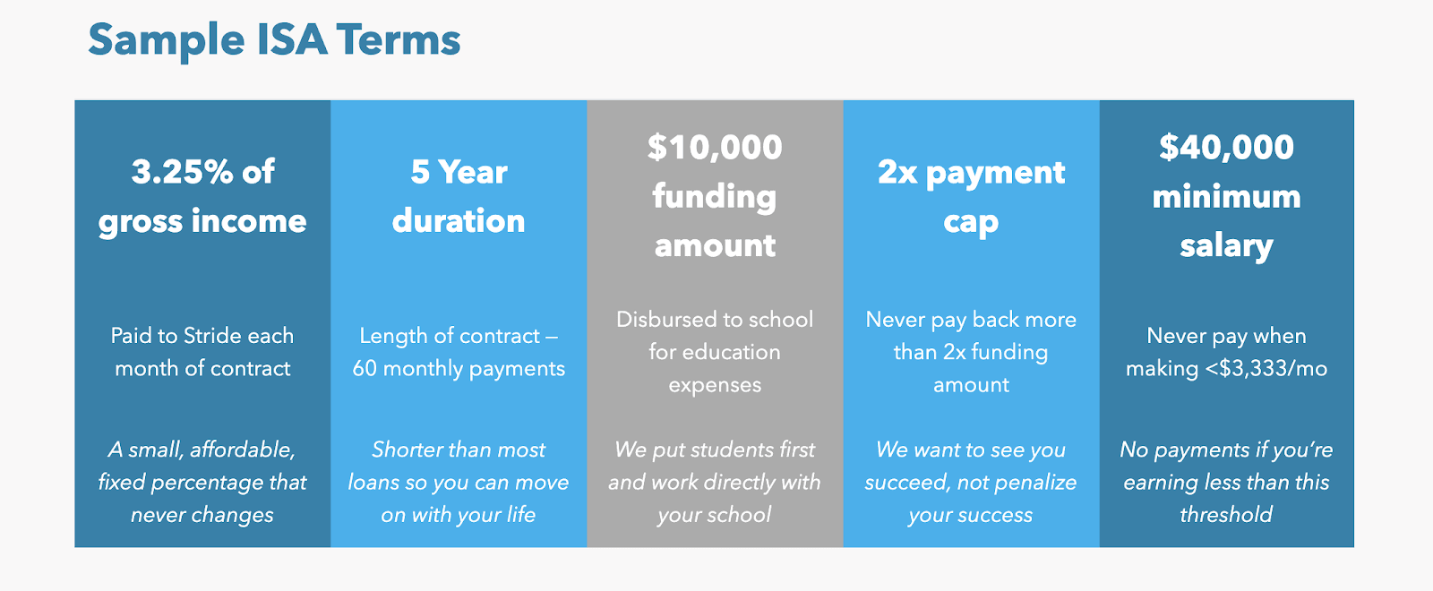 Stride Funding Review: An Innovative Approach to Traditional Lending - Sample ISA terms