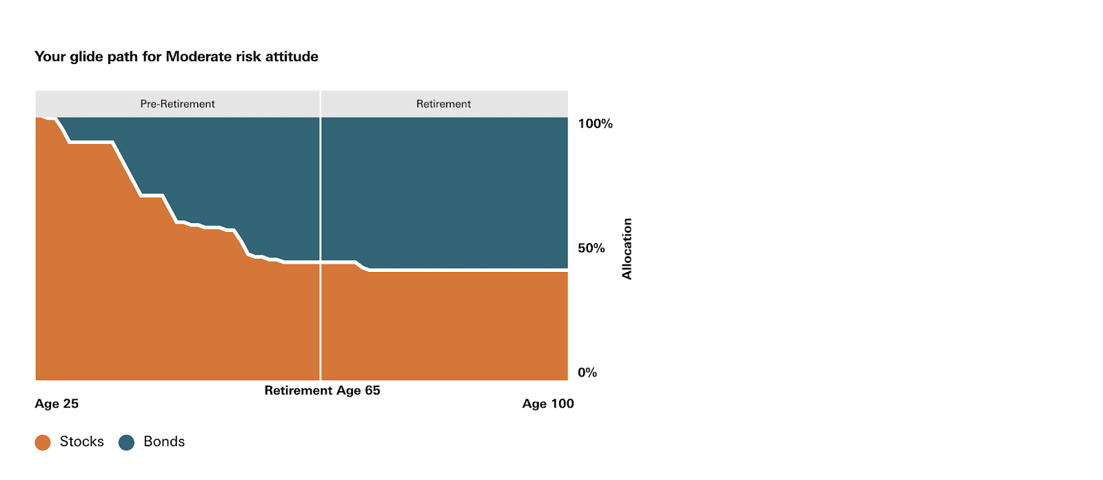 Vanguard Digital Advisor Review: A More User-Friendly Way to Invest In Your Future - Creating an account - Moderate risk glide path