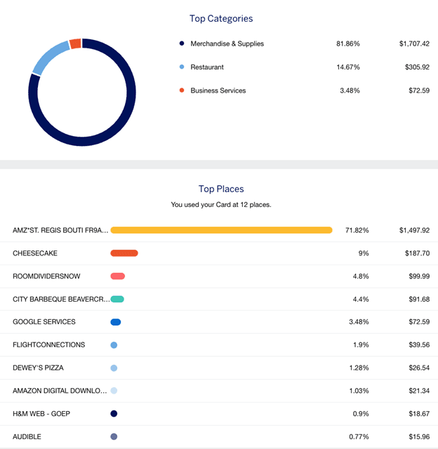 Screengrab of an Amex graph showing spending categories