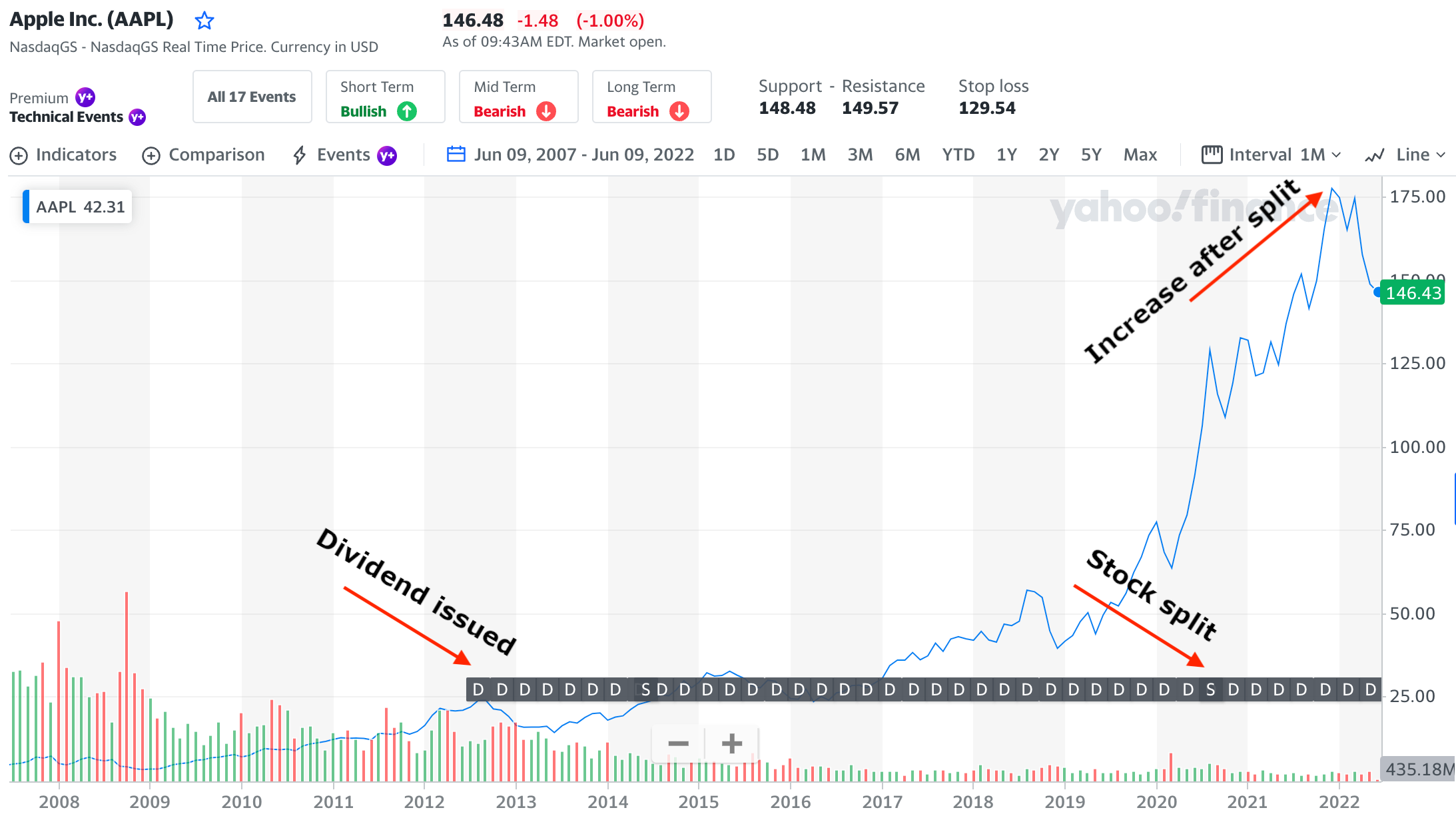 Screenshot of dividend and stock splits for Apple