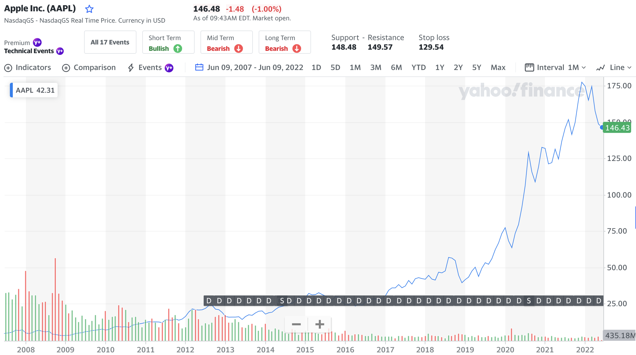 Screenshot of expanded AAPL stock chart