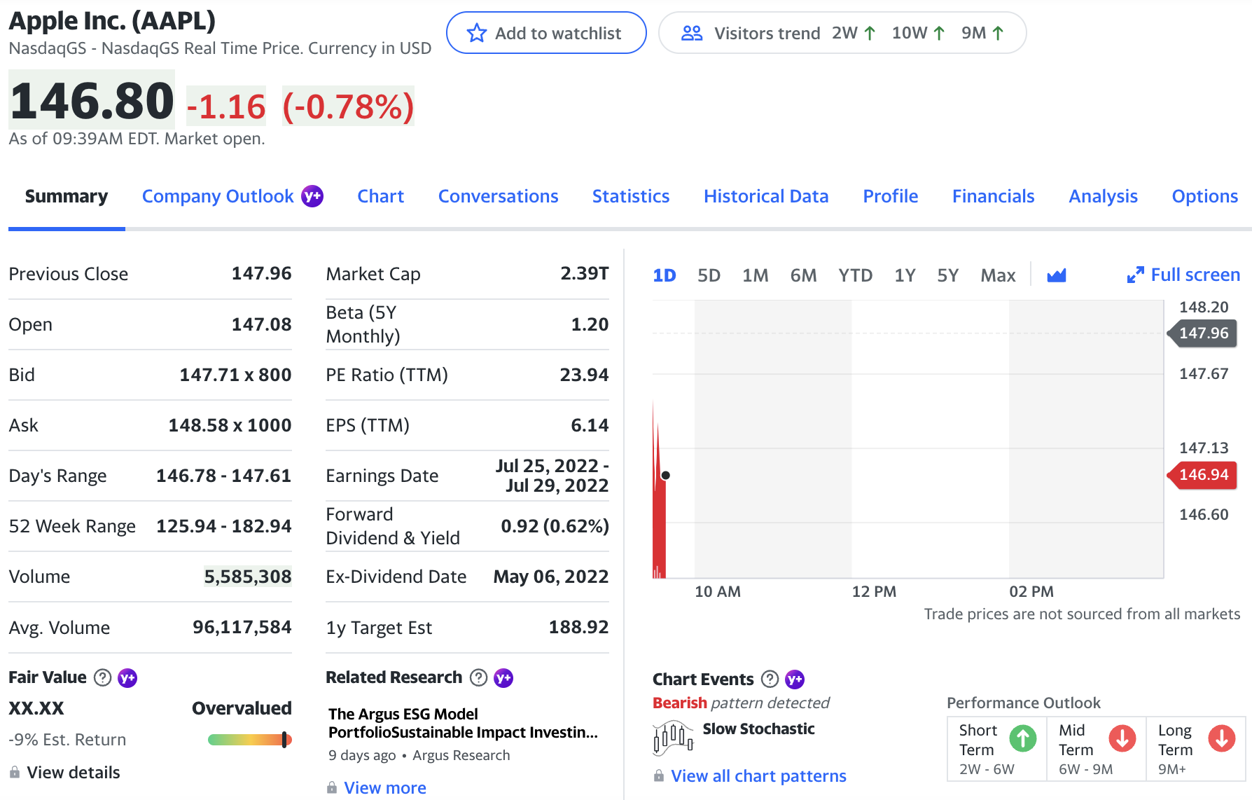 Screenshot of initial AAPL stock chart from Yahoo! Finance