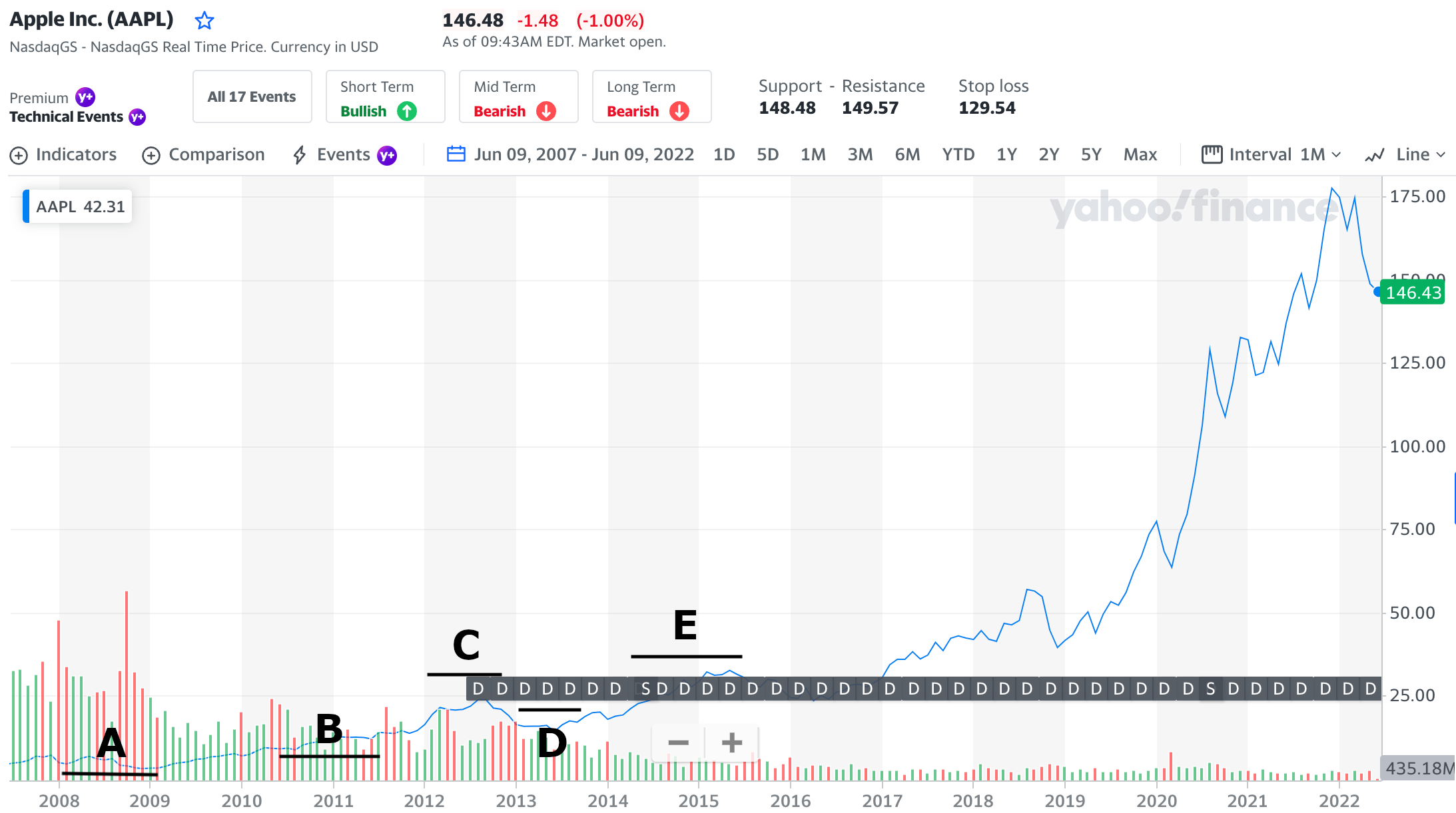 Screenshot showing lines of support and resistance in Apple stock