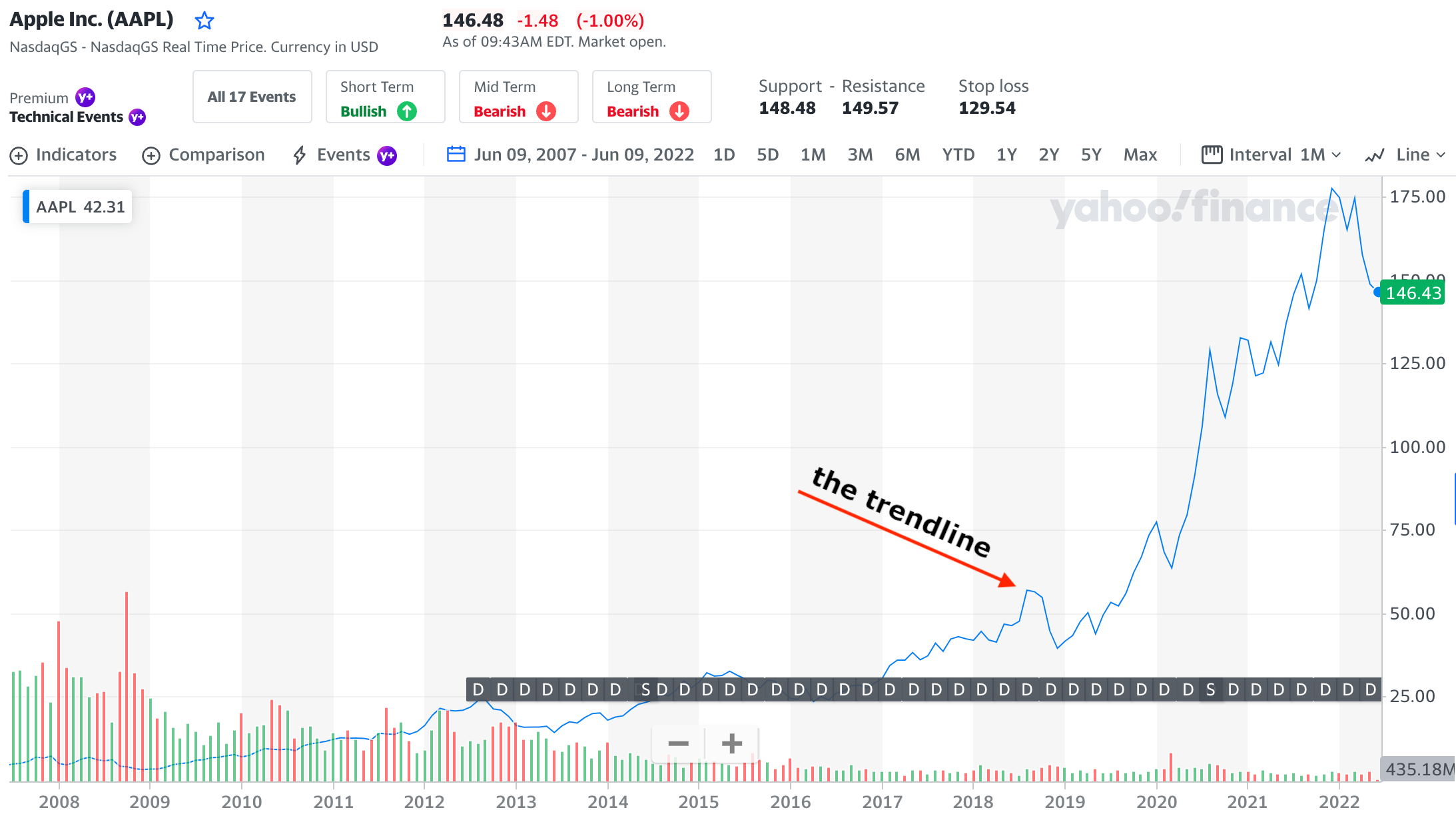 Screenshot showing the trend line in a stock chart