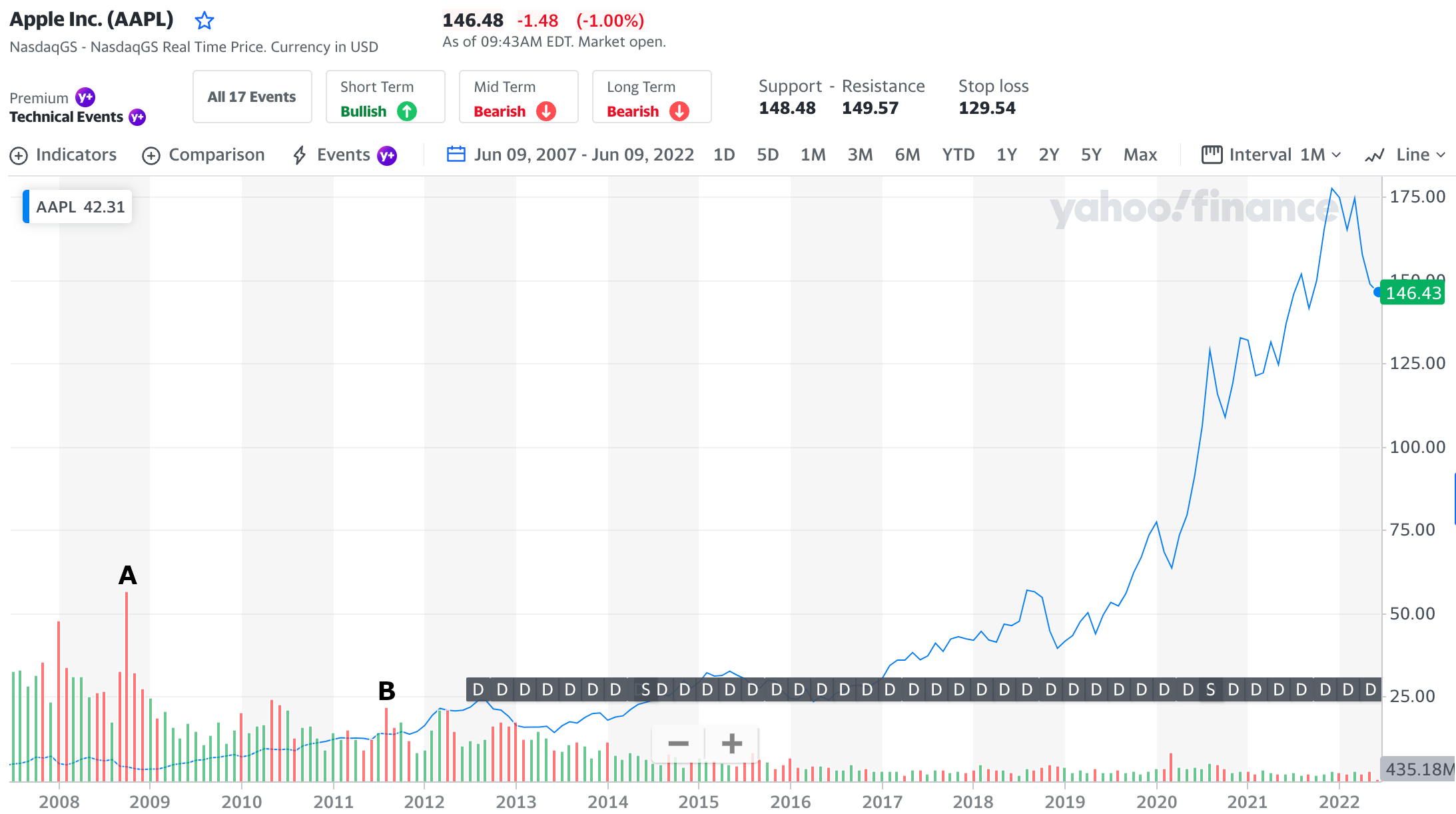 Screenshot of historic Apple trading volumes