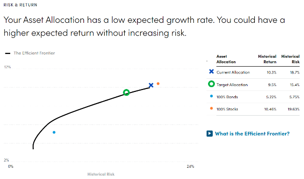 Screenshot of Personal Capital's Investment Checkup tool