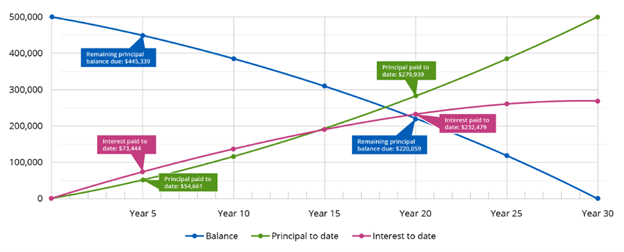 An amortization graph showing a mortgage balance and principal and interest paid.