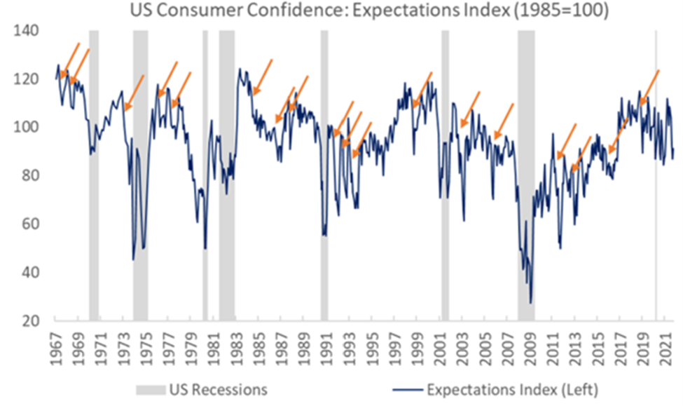 consumer confidence | What is a Recession and How Can You Prepare?