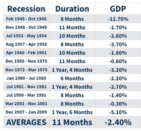 recession duration gdp | What is a Recession and How Can You Prepare?