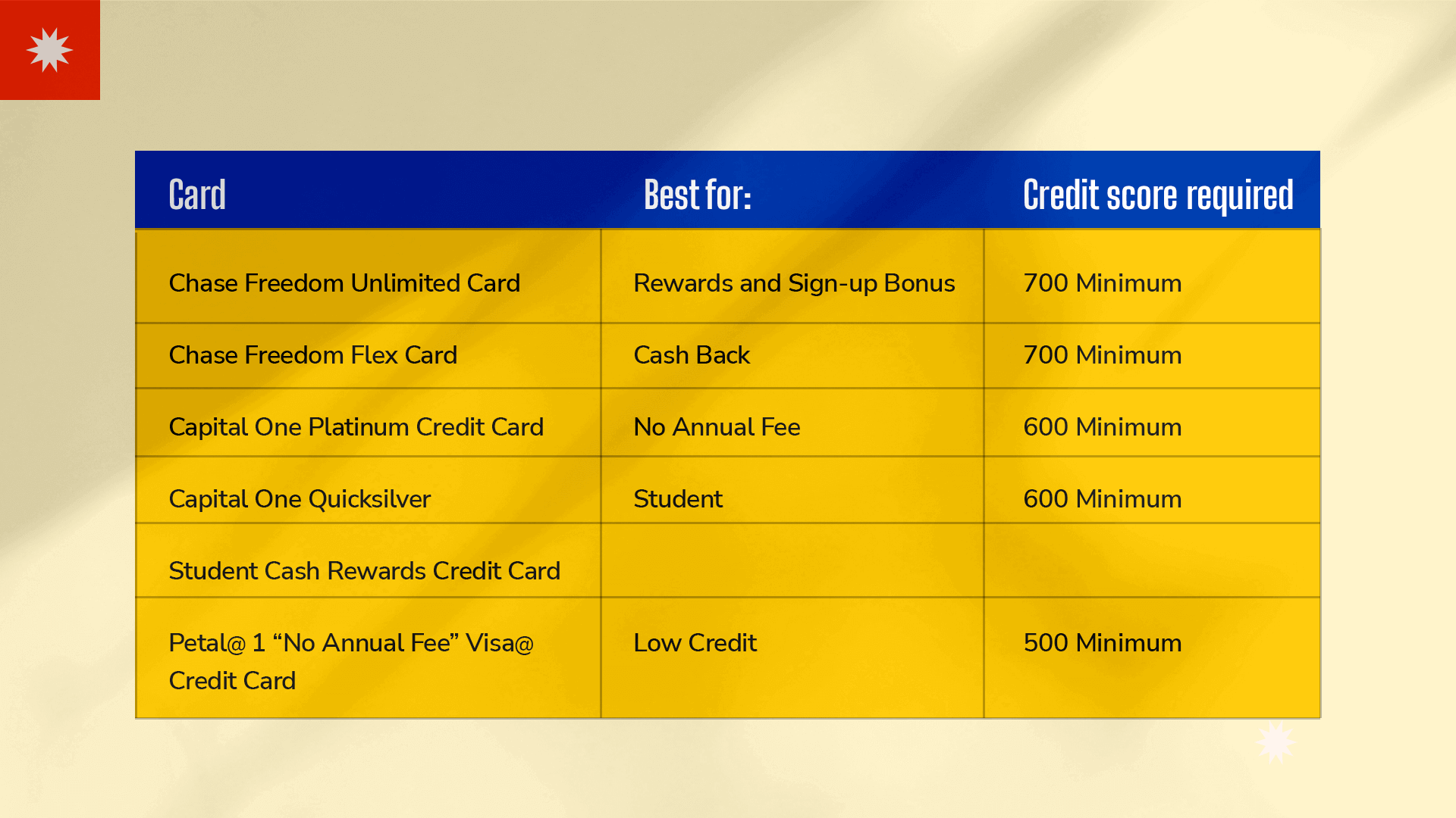 Comparison of the best credit cards for young adults