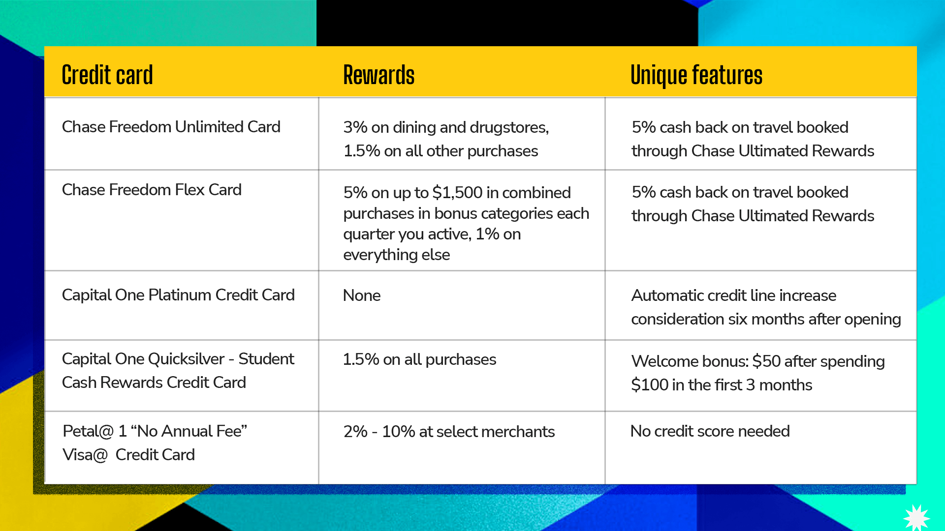 Table summarizing the best credit cards for young adults