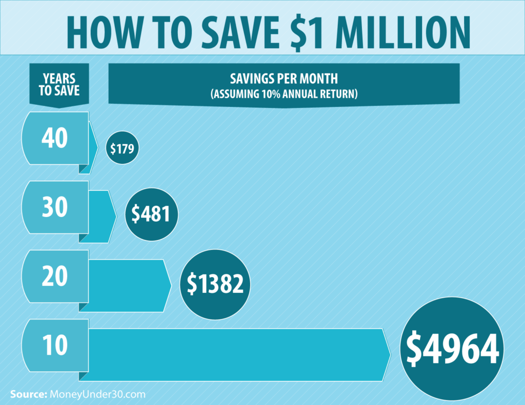 How to save a million dollars