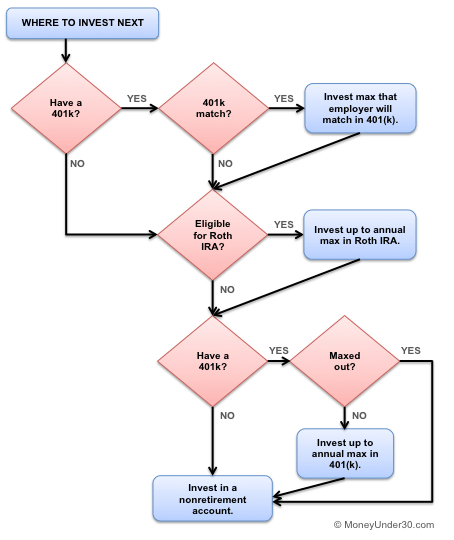 A flow chart showing where to invest at each stage of life.