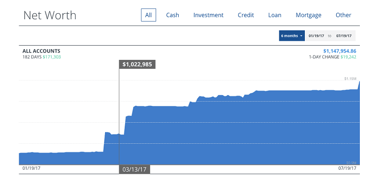 net worth tracker from empower with sum total displayed and graph visual