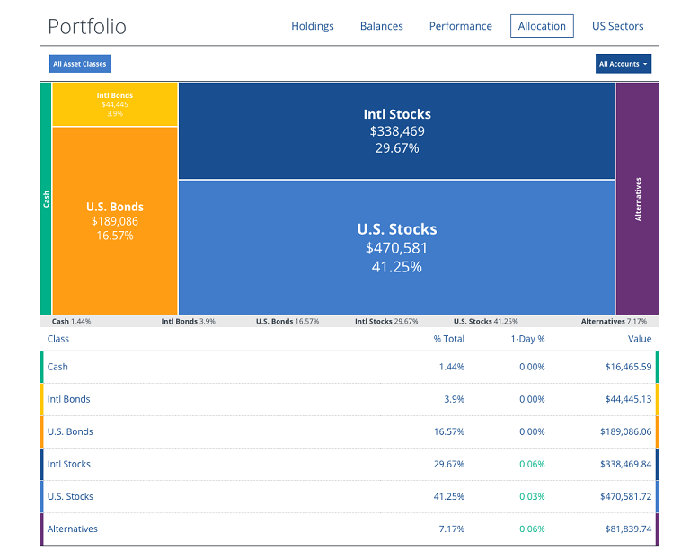 portfolio allocation breakdown from empower including US stocks, bonds and alternatives