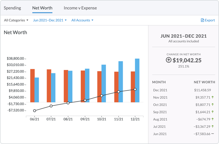 net worth tracker from YNAB showing change and calculating assets and debt